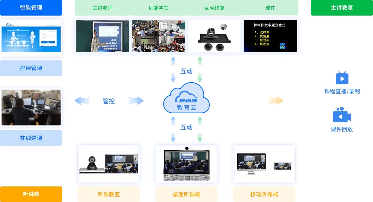 方案架構